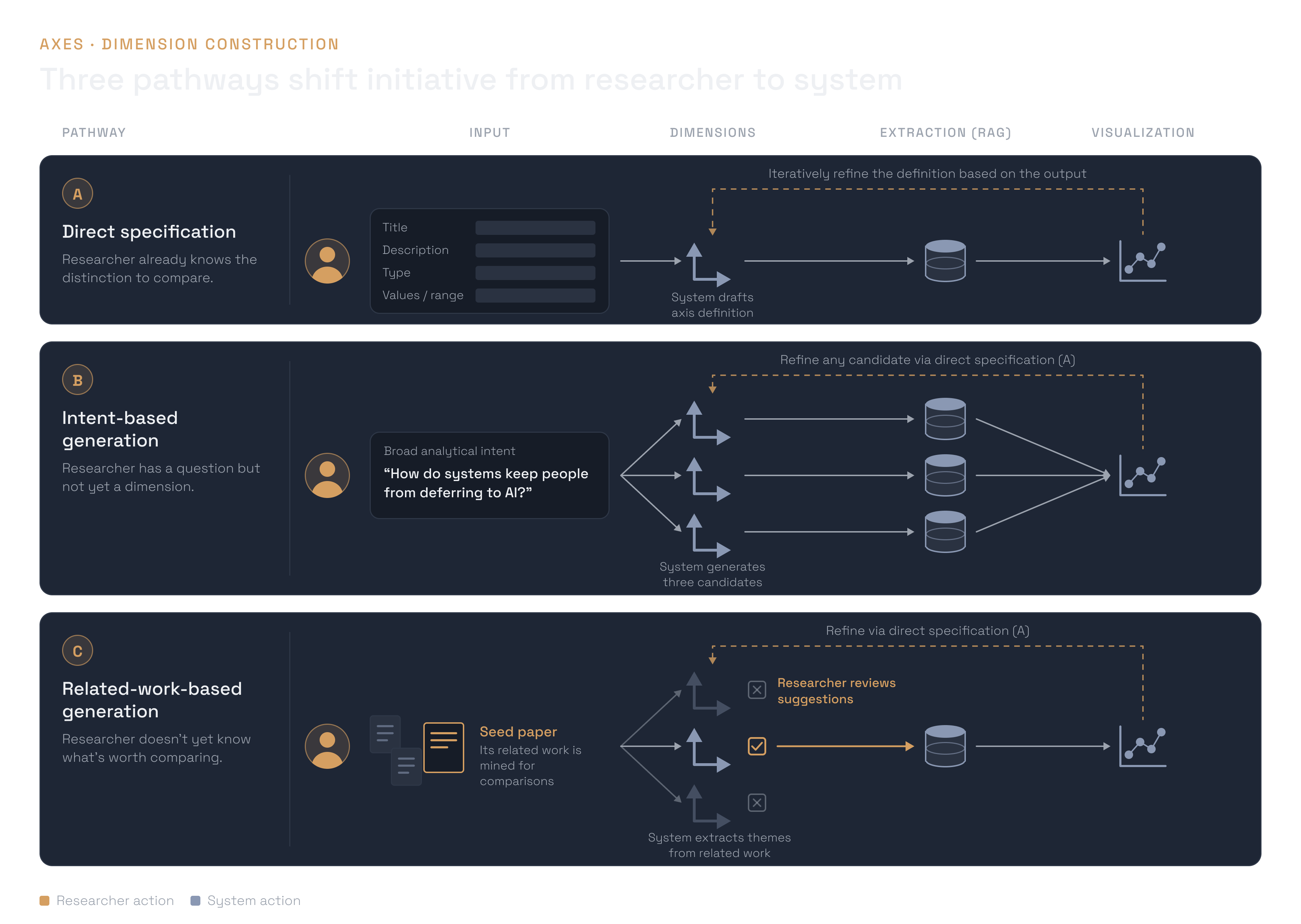 Three dimension-construction pathways, with system and user actions separated