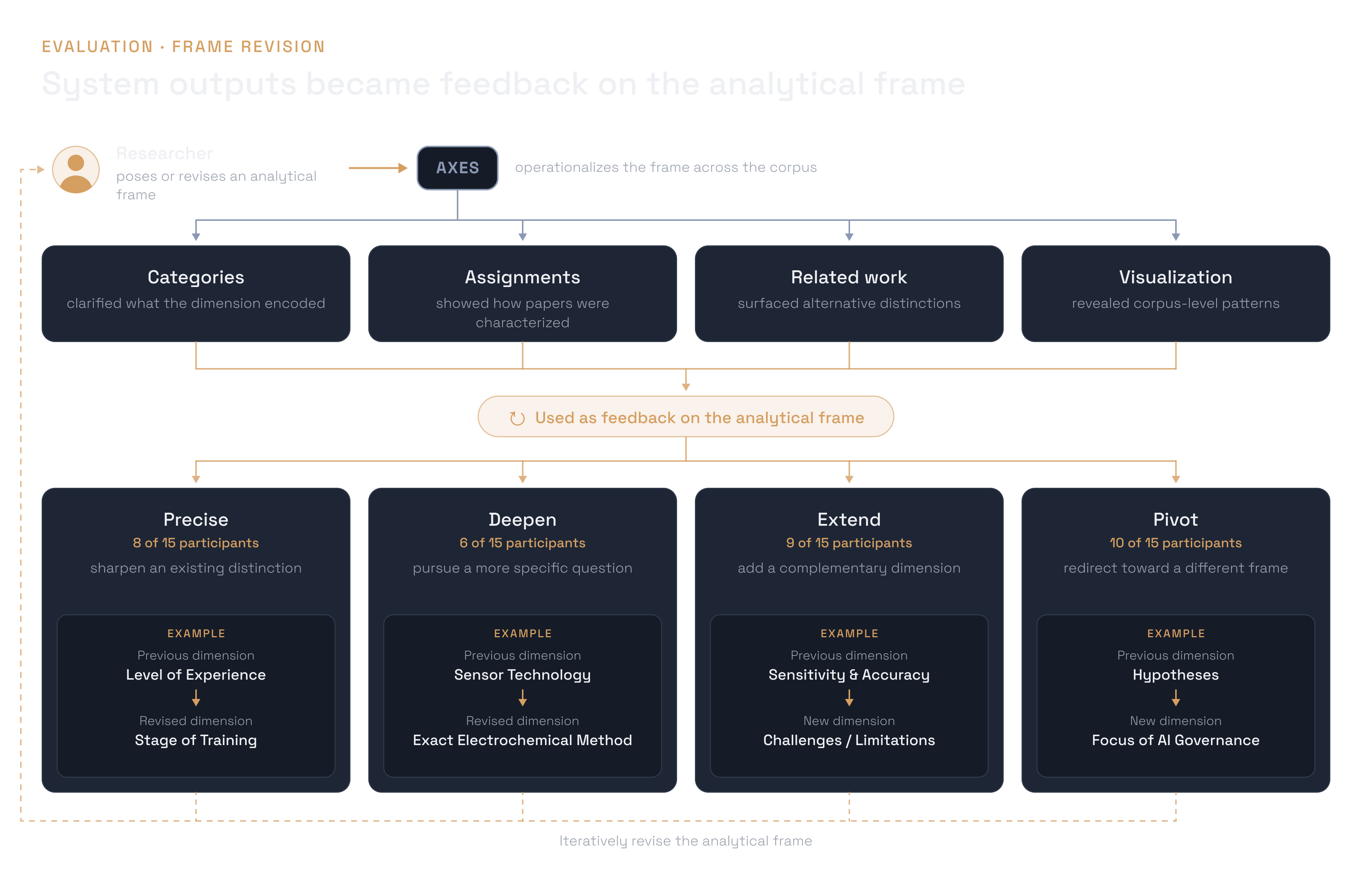 Frame revision loop: system outputs become feedback on the analytical frame, leading to four kinds of revision