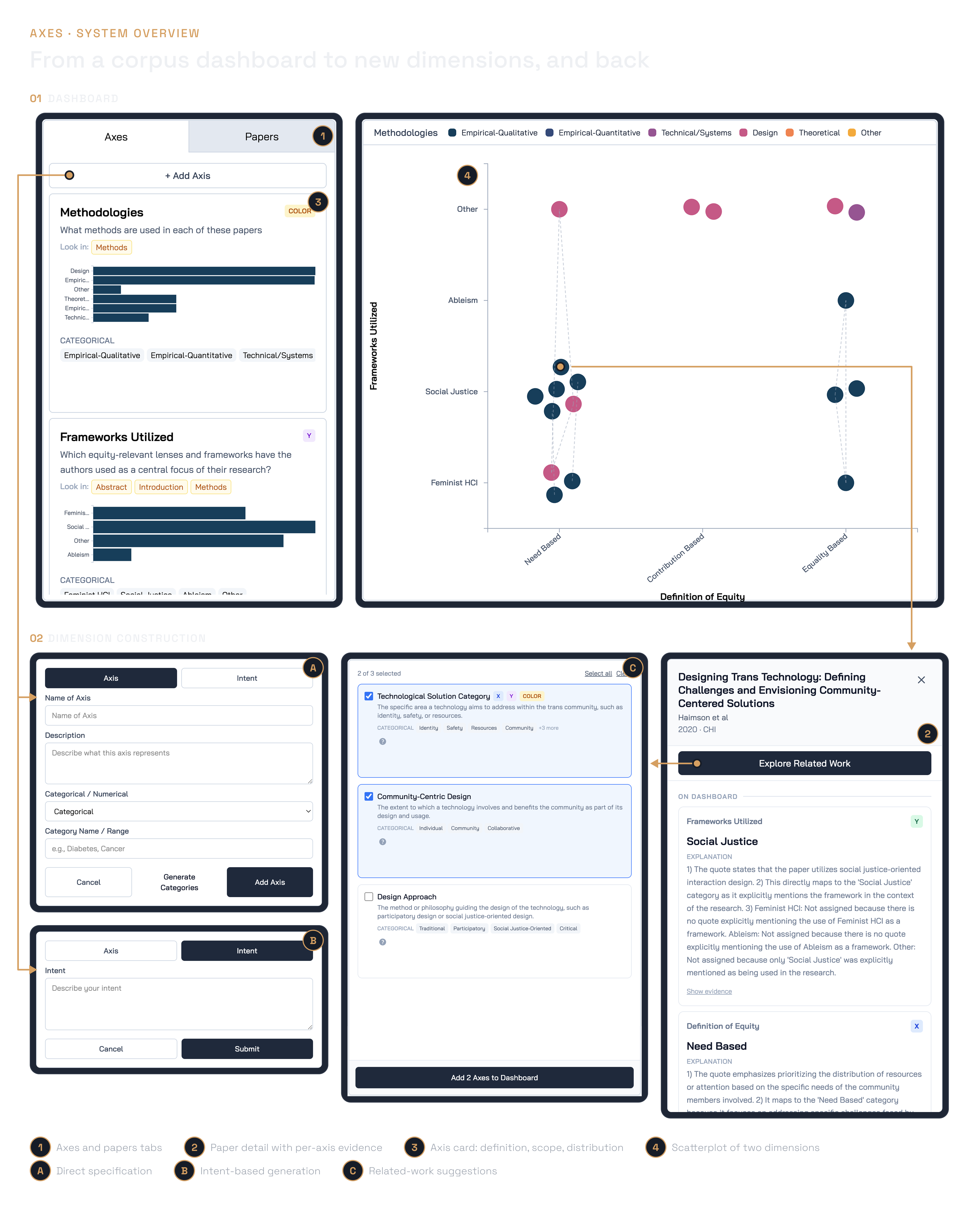AXES system overview: upload, single-paper exploration, dimension construction through three pathways, and the corpus scatterplot